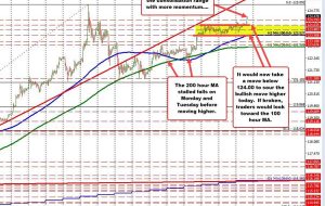 USDJPY به بالاترین جلسه جدید حرکت می کند