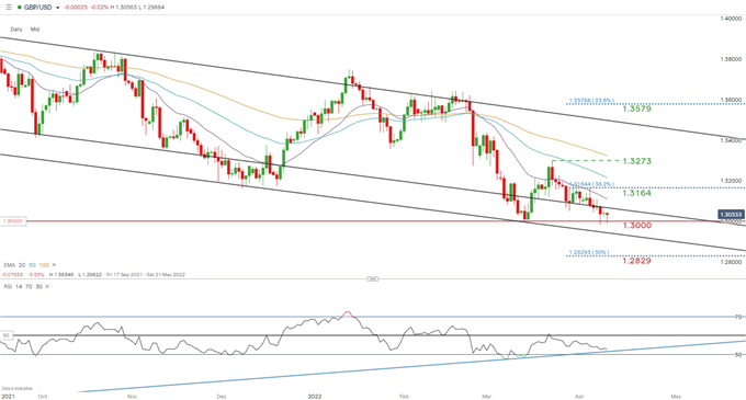 نمودار روزانه GBPUSD