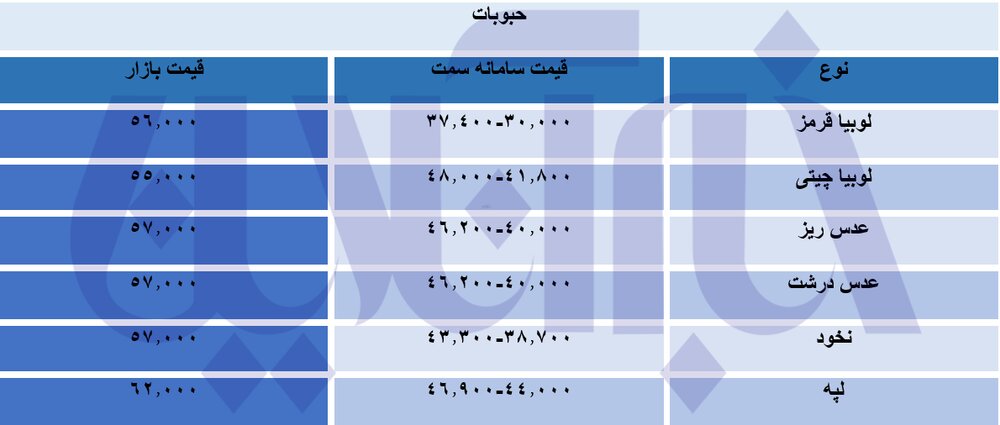  اختلاف قیمتی از سامانه وزارت صمت تا بازار چقدر است؟