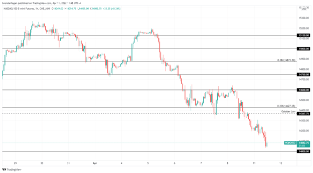 S&P 500، Nasdaq 100 سقوط کرد زیرا انتظارات تورمی ایالات متحده نشان دهنده درد بیشتری است 
