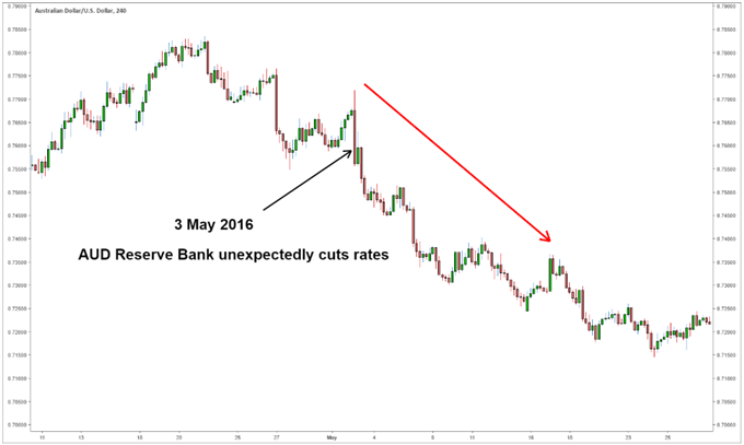 نمودار کاهش ارزش AUD/USD را پس از کاهش نرخ بهره بانک مرکزی نشان می دهد