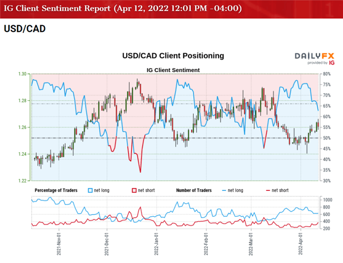 تصویر احساسات مشتری IG برای نرخ USD/CAD