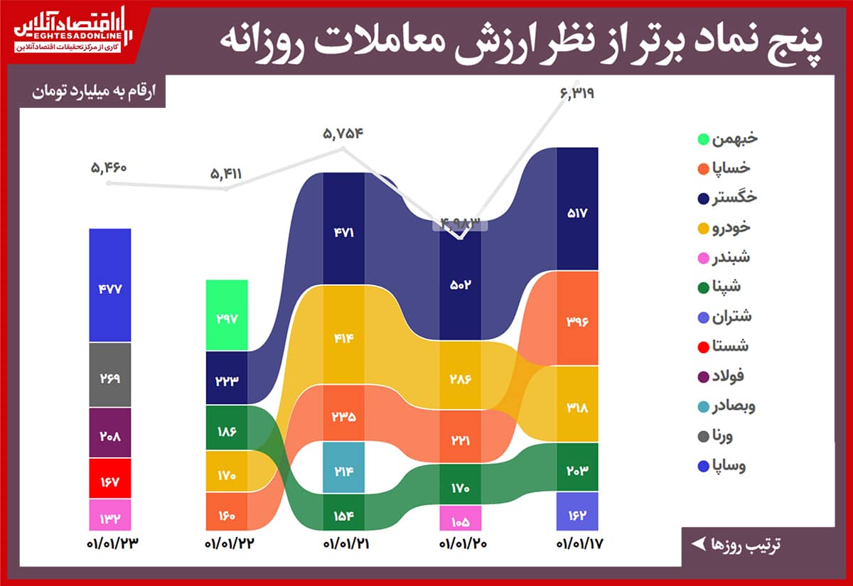 رتبه بندی ارزش معاملات 01.01.23