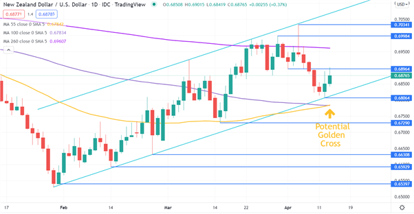 نمودار NZD/USD