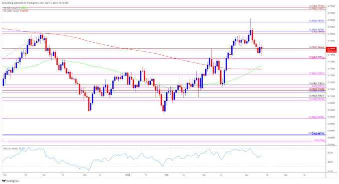 تصویر نمودار نرخ روزانه AUD/USD