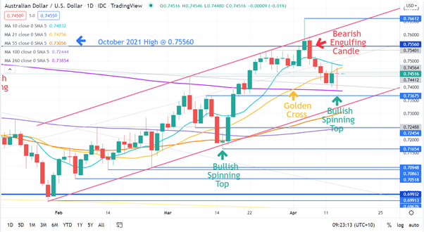 نمودار AUD/USD