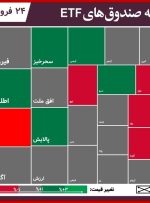 بازار صندوق‌ ها شاهد ورود ۳۵۰ میلیارد تومان پول حقیقی بود