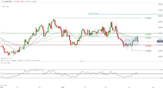 نمودار روزانه USDCAD