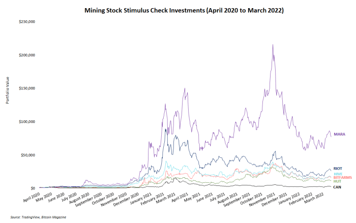 دو سال از زمانی که ایالات متحده چک های محرک COVID-19 را برای مالیات دهندگان ارسال کرد، سرمایه گذاری در سهام استخراج بیت کوین بازده قابل توجهی داشته است.