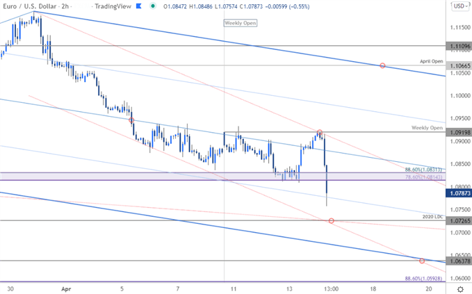 نمودار قیمت یورو - EUR/USD 120 دقیقه - چشم انداز تجارت یورو در مقابل دلار آمریکا - پیش بینی فنی EURUSD