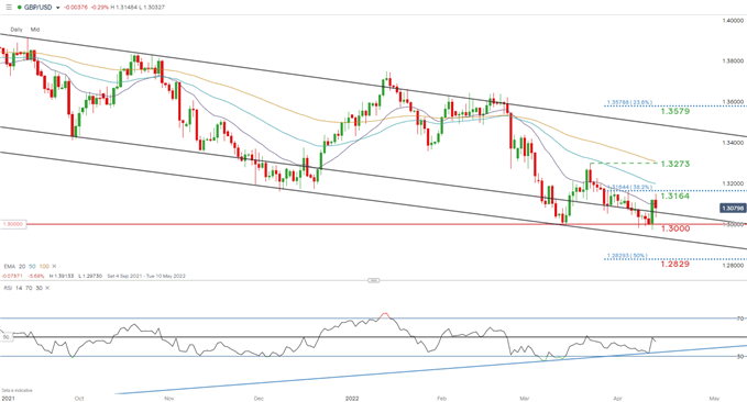 نمودار روزانه gbp/usd