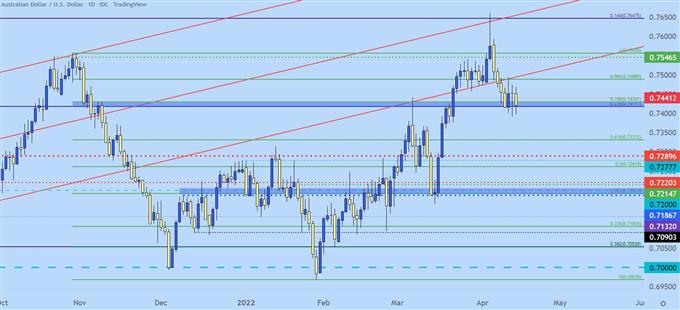 نمودار قیمت audusd