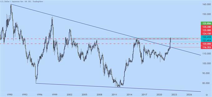 نمودار قیمت ماهانه USDJPY