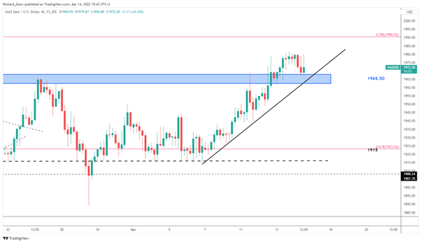 پیش‌بینی فناوری هفتگی طلا: XAU/USD در یک نقطه تصمیم  