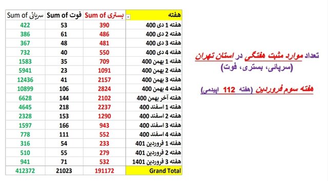 افزایش یا ایستایی بستری‌های کرونا در ۲۵ استان / افزایش فوتی‌ها در تهران