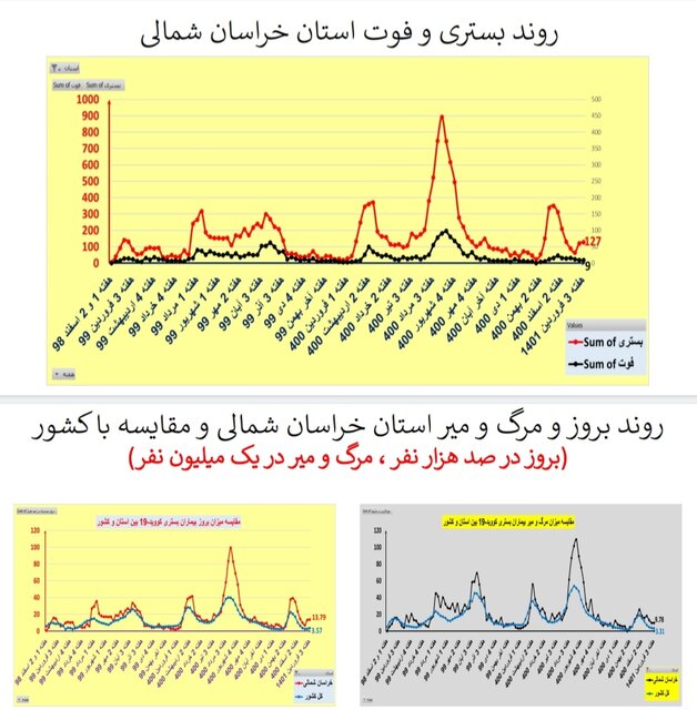 افزایش یا ایستایی بستری‌های کرونا در ۲۵ استان / افزایش فوتی‌ها در تهران