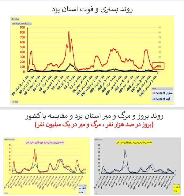 افزایش یا ایستایی بستری‌های کرونا در ۲۵ استان / افزایش فوتی‌ها در تهران