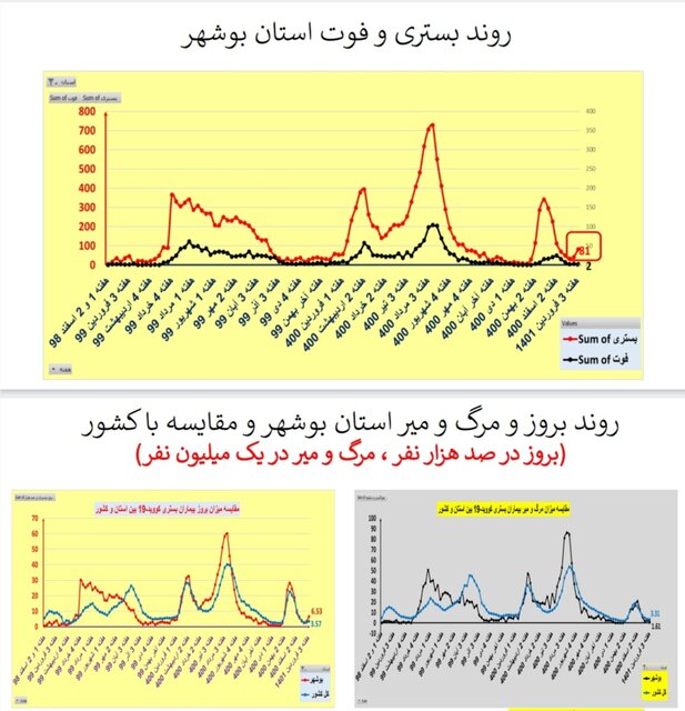 افزایش یا ایستایی بستری‌های کرونا در ۲۵ استان / افزایش فوتی‌ها در تهران