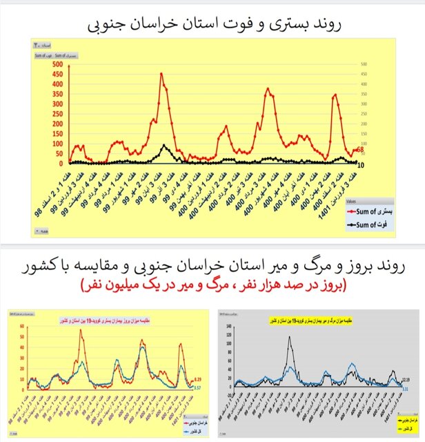 افزایش یا ایستایی بستری‌های کرونا در ۲۵ استان / افزایش فوتی‌ها در تهران