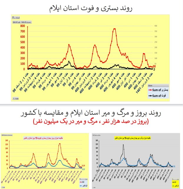 افزایش یا ایستایی بستری‌های کرونا در ۲۵ استان / افزایش فوتی‌ها در تهران