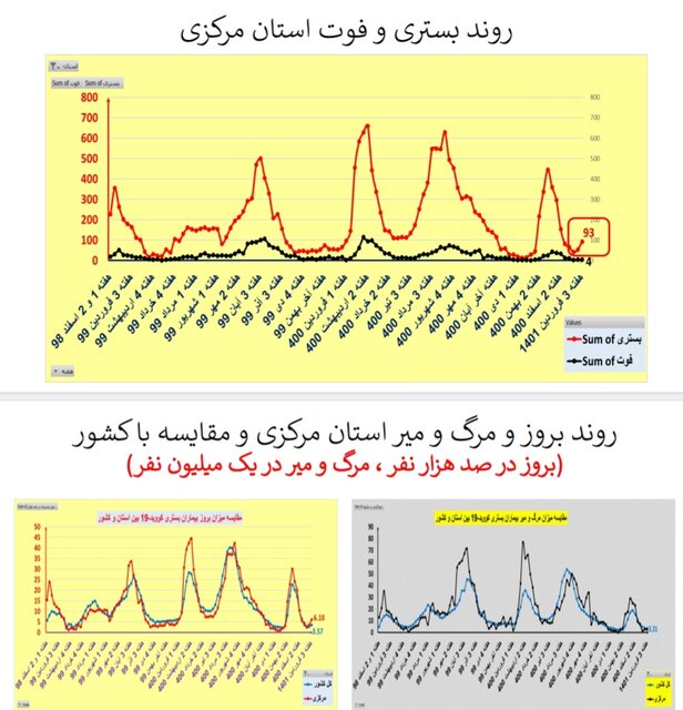 افزایش یا ایستایی بستری‌های کرونا در ۲۵ استان / افزایش فوتی‌ها در تهران