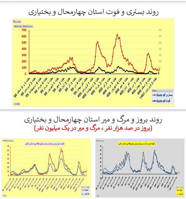 افزایش یا ایستایی بستری‌های کرونا در ۲۵ استان / افزایش فوتی‌ها در تهران