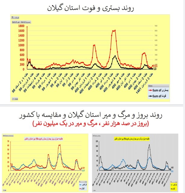 افزایش یا ایستایی بستری‌های کرونا در ۲۵ استان / افزایش فوتی‌ها در تهران