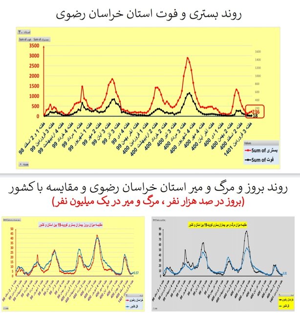 افزایش یا ایستایی بستری‌های کرونا در ۲۵ استان / افزایش فوتی‌ها در تهران