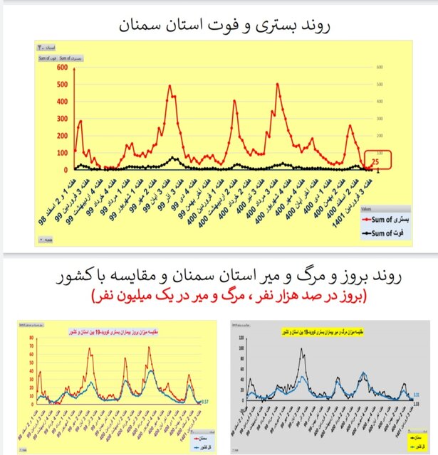 افزایش یا ایستایی بستری‌های کرونا در ۲۵ استان / افزایش فوتی‌ها در تهران