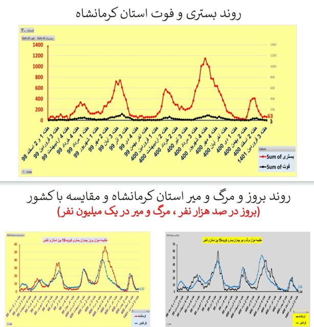 افزایش یا ایستایی بستری‌های کرونا در ۲۵ استان / افزایش فوتی‌ها در تهران