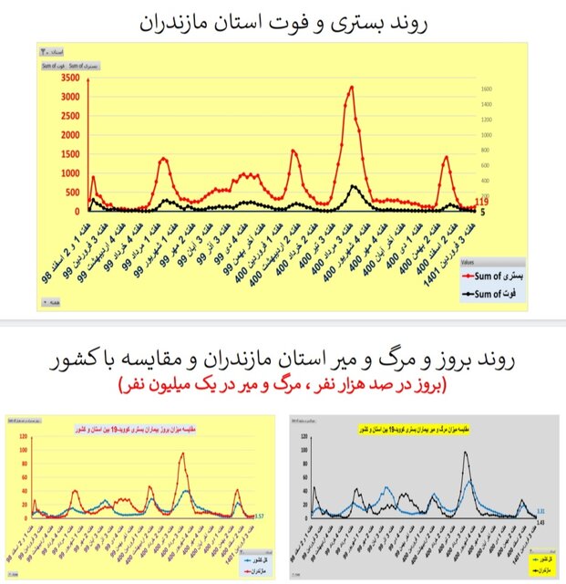 افزایش یا ایستایی بستری‌های کرونا در ۲۵ استان / افزایش فوتی‌ها در تهران