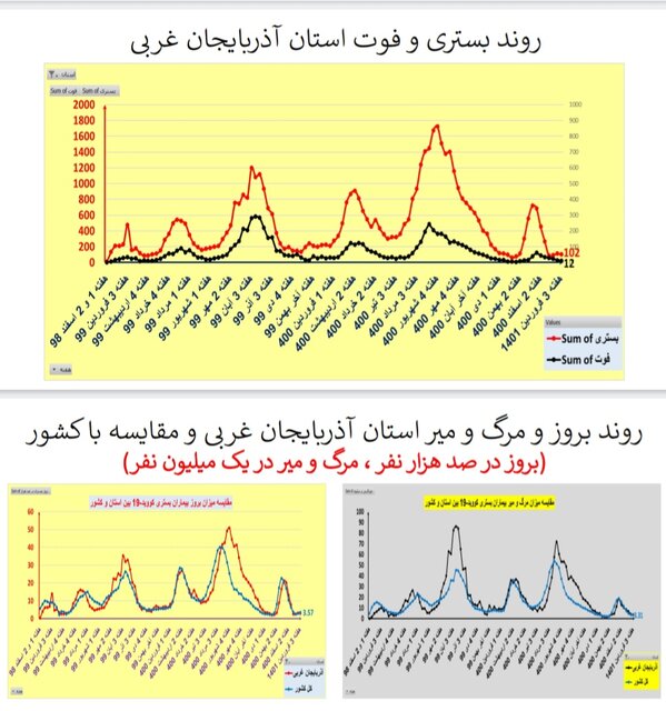 افزایش یا ایستایی بستری‌های کرونا در ۲۵ استان / افزایش فوتی‌ها در تهران