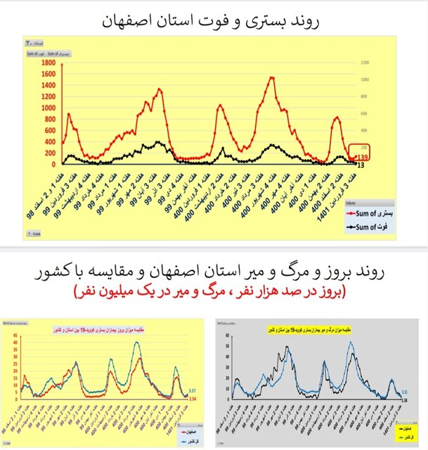 افزایش یا ایستایی بستری‌های کرونا در ۲۵ استان / افزایش فوتی‌ها در تهران