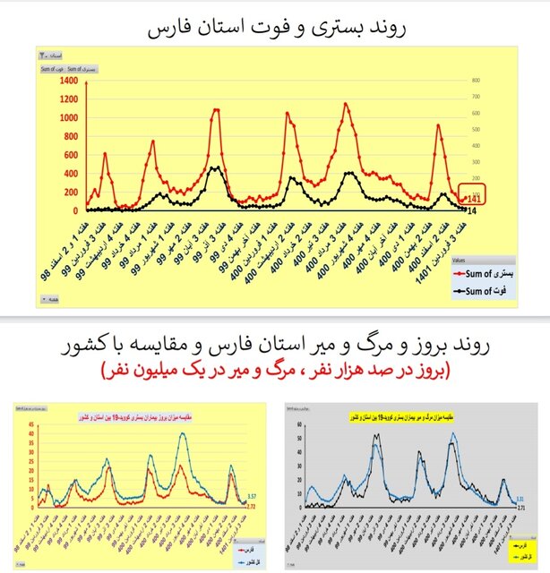 افزایش یا ایستایی بستری‌های کرونا در ۲۵ استان / افزایش فوتی‌ها در تهران