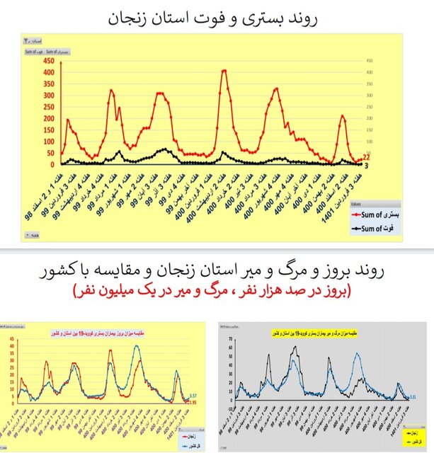 افزایش یا ایستایی بستری‌های کرونا در ۲۵ استان / افزایش فوتی‌ها در تهران