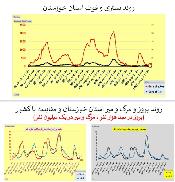 افزایش یا ایستایی بستری‌های کرونا در ۲۵ استان / افزایش فوتی‌ها در تهران