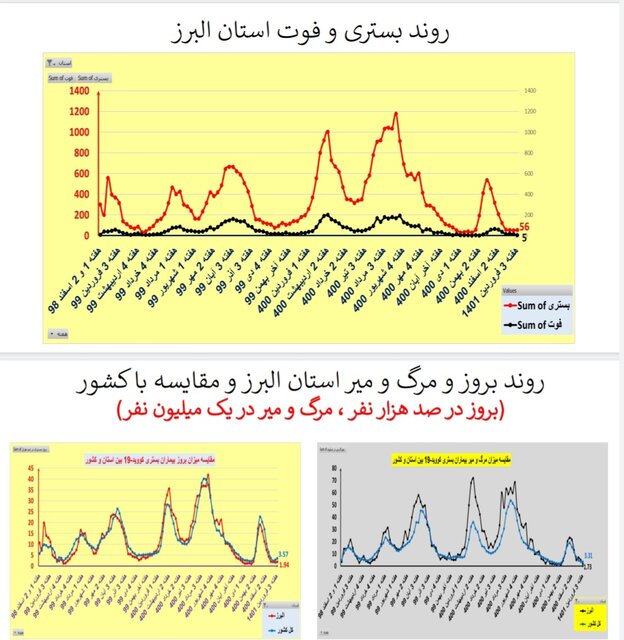 افزایش یا ایستایی بستری‌های کرونا در ۲۵ استان / افزایش فوتی‌ها در تهران