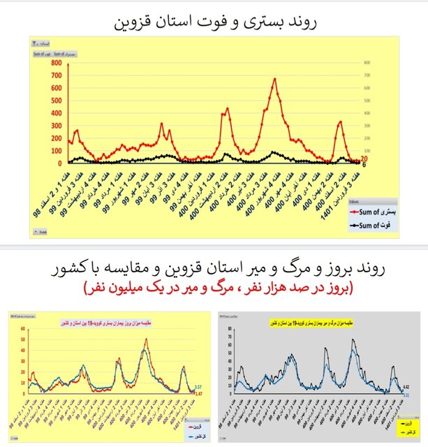 افزایش یا ایستایی بستری‌های کرونا در ۲۵ استان / افزایش فوتی‌ها در تهران