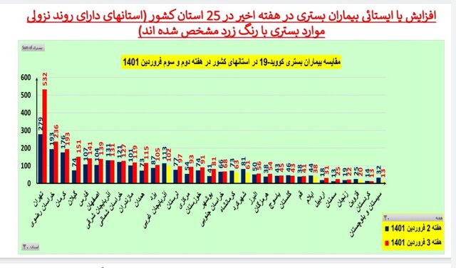 افزایش یا ایستایی بستری‌های کرونا در ۲۵ استان / افزایش فوتی‌ها در تهران