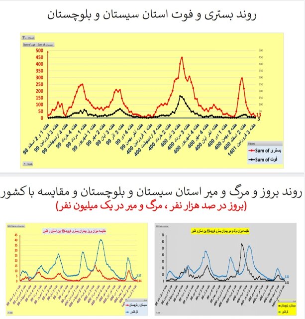 افزایش یا ایستایی بستری‌های کرونا در ۲۵ استان / افزایش فوتی‌ها در تهران