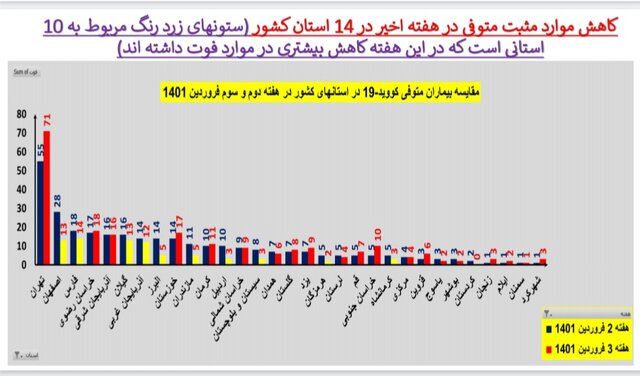 افزایش یا ایستایی بستری‌های کرونا در ۲۵ استان / افزایش فوتی‌ها در تهران