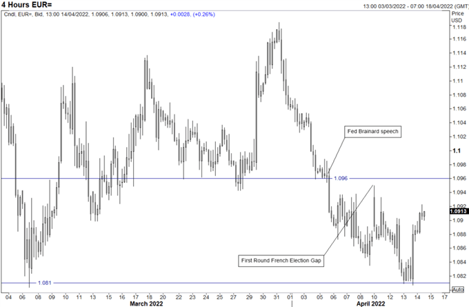 پیش‌نمایش بانک مرکزی اروپا: تنظیم اقدام قیمت EUR/USD در آخرین ECB