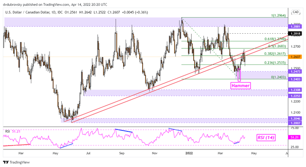 چشم انداز فنی دلار کانادا در هفته پیش رو: آزمون بعدی جهش USD/CAD