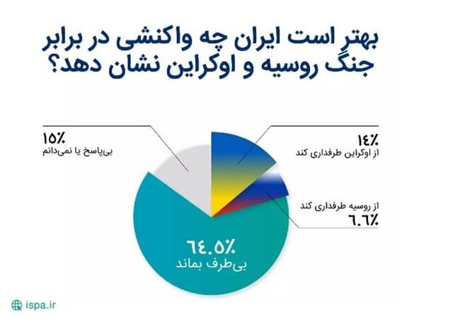 نظر مردم ایران درباره جنگ اوکراین چیست؟
