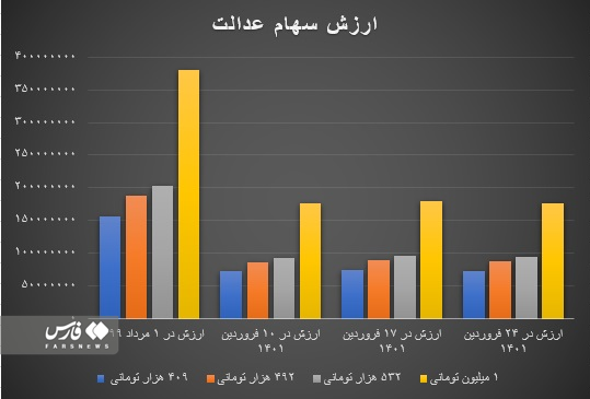 نمودار ارزش سهام عدالت