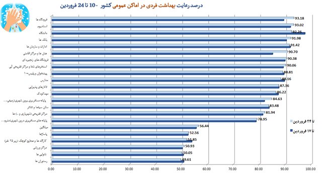 رعایت ۵۱ درصدی پروتکل‌های بهداشتی در کشور / کمترین میزان رعایت فاصله‌گذاری اجتماعی در مدارس