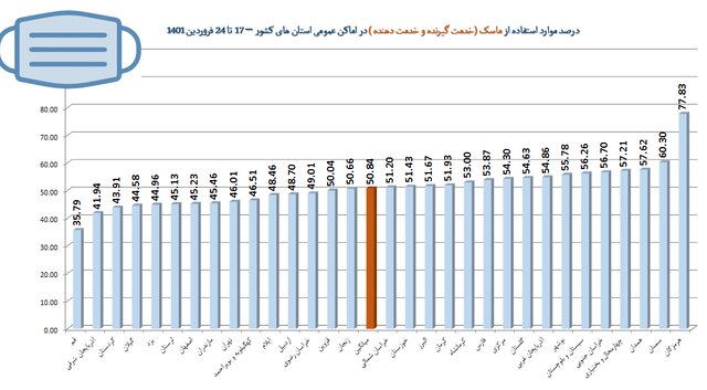 رعایت ۵۱ درصدی پروتکل‌های بهداشتی در کشور / کمترین میزان رعایت فاصله‌گذاری اجتماعی در مدارس