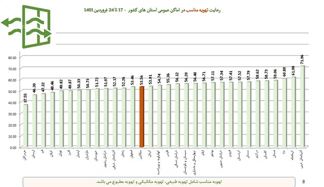 رعایت ۵۱ درصدی پروتکل‌های بهداشتی در کشور / کمترین میزان رعایت فاصله‌گذاری اجتماعی در مدارس