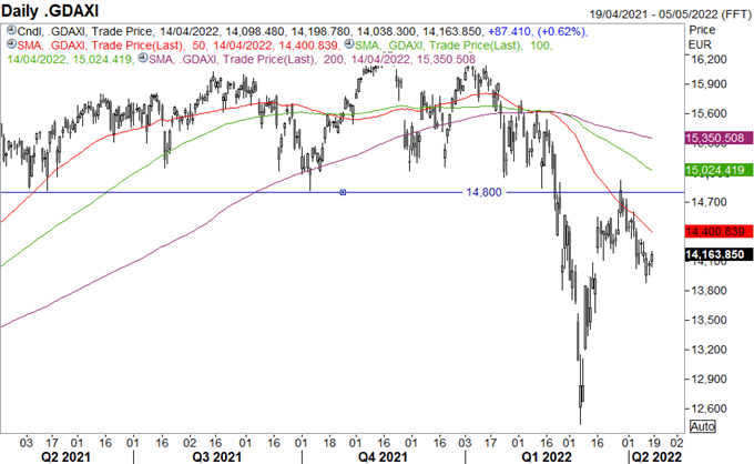 S&P 500، FTSE 100 &  پیش بینی DAX 40 برای هفته پیش رو