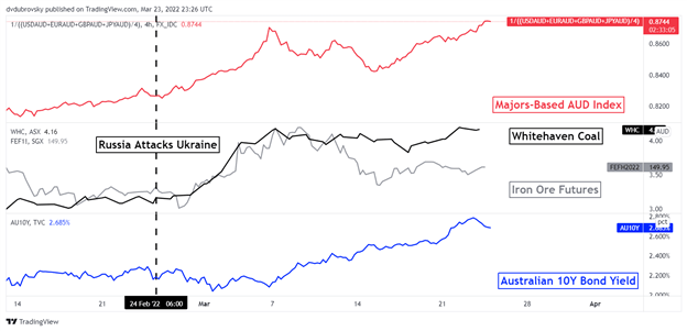 دلار استرالیا ممکن است افزایش یابد زیرا اروپا به دنبال گزینه های جایگزین است: فرصت های تجاری برتر